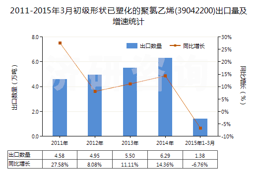 2011-2015年3月初級形狀已塑化的聚氯乙烯(39042200)出口量及增速統(tǒng)計 2011-2015年3月初級形狀已塑化的聚氯乙烯(39042200)出口量及增速統(tǒng)計